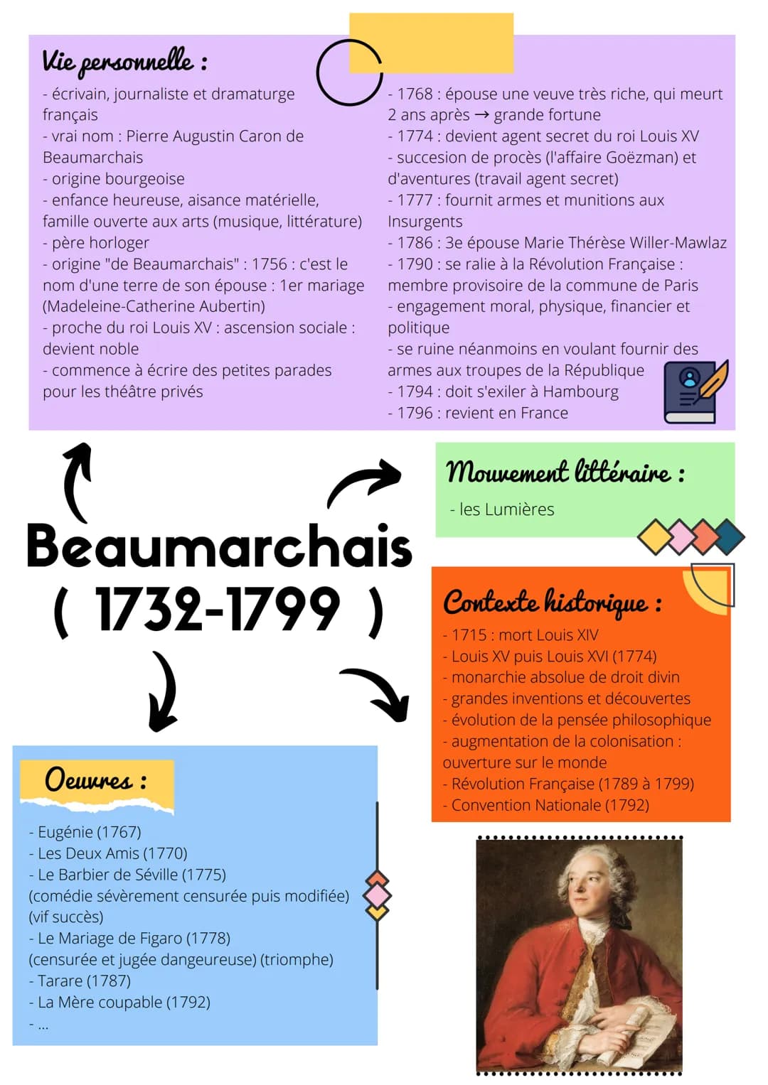 Vie personnelle :
- écrivain, journaliste et dramaturge
français
- vrai nom : Pierre Augustin Caron de
Beaumarchais
о
origine bourgeoise
- e