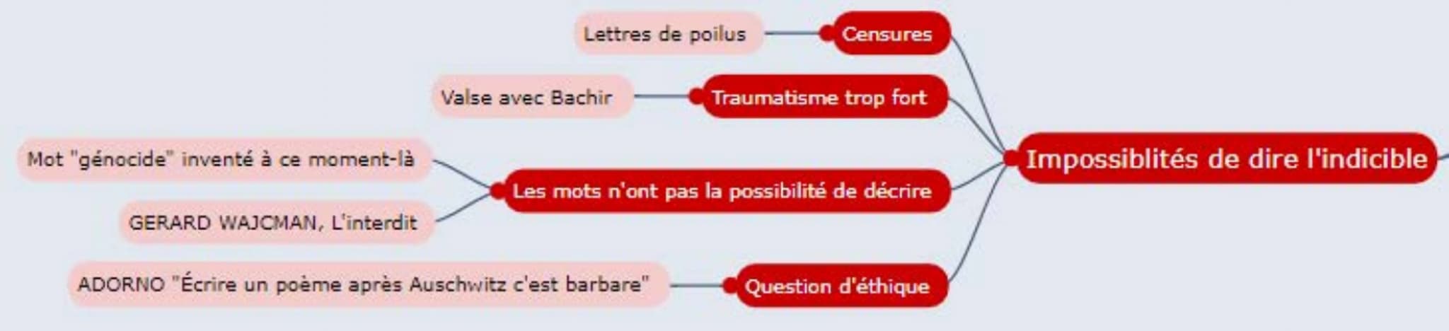 Mot "génocide" inventé à ce moment-là
GERARD WAJCMAN, L'interdit
Lettres de poilus
Valse avec Bachir
Censures
ADORNO "Écrire un poème après 