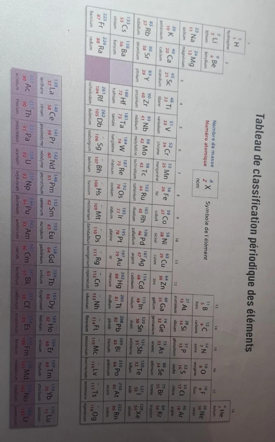 Tableau de classification périodique des éléments

1 H
hydrogène

3 Li 4 Be
Schium béryllium

11 Na 12 Mg
sodium magnésium

19 K 20 Ca 21 Sc