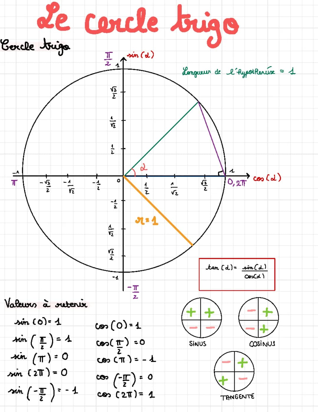 Cercle Trigonométrique et Tableaux: Apprends Sinus, Cosinus, et Tangente