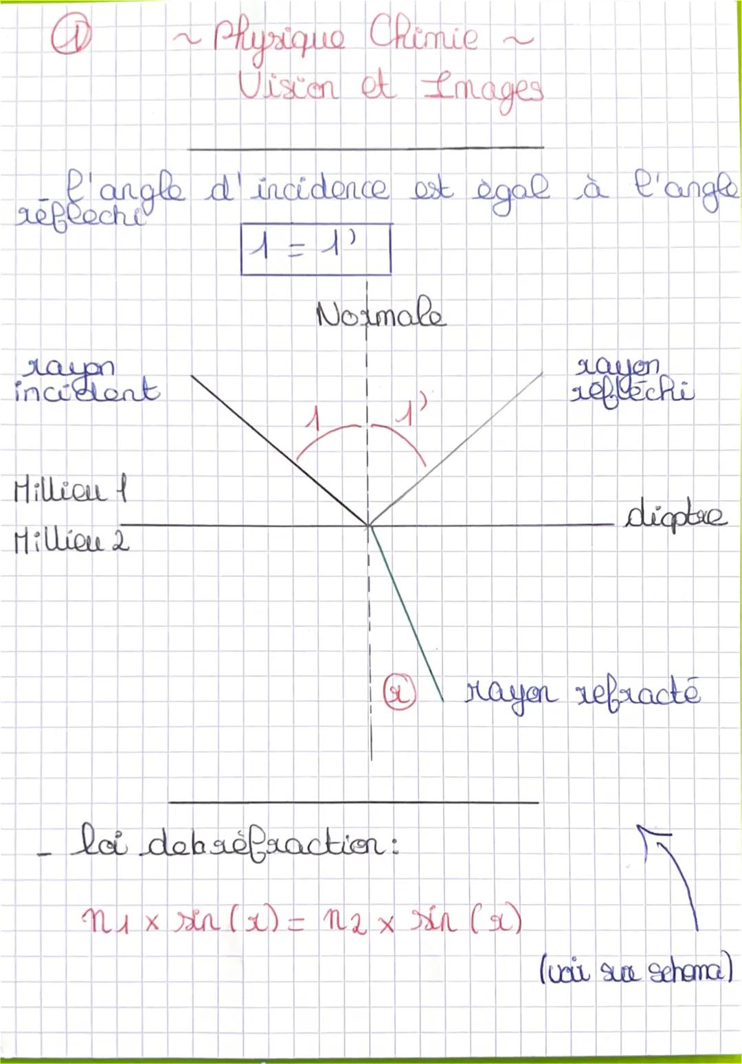 f'angle d'incidence est égal à l'angle
reflechi
1=1²
rayon
incident
Million I
Millieu 2
Physique Chimie
Vision et Images
1
Normale
1
||
rayo