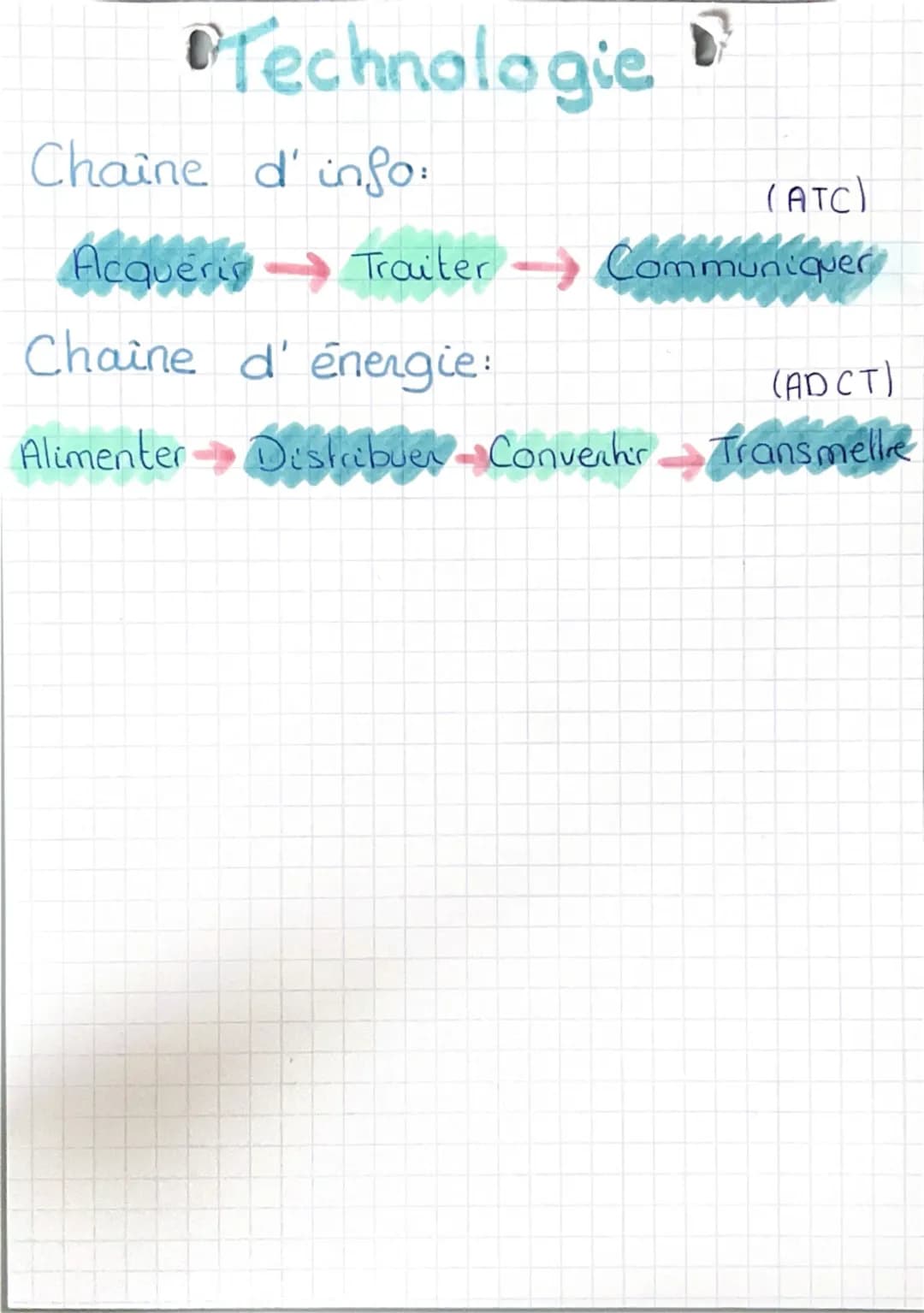 Technologie
Chaine d'info:
Acquérir → Traiter → Communiquer (ATC)
Chaine d'énergie:
Alimenter → Distribuer → Convenhir → Transmellre (ADCT)