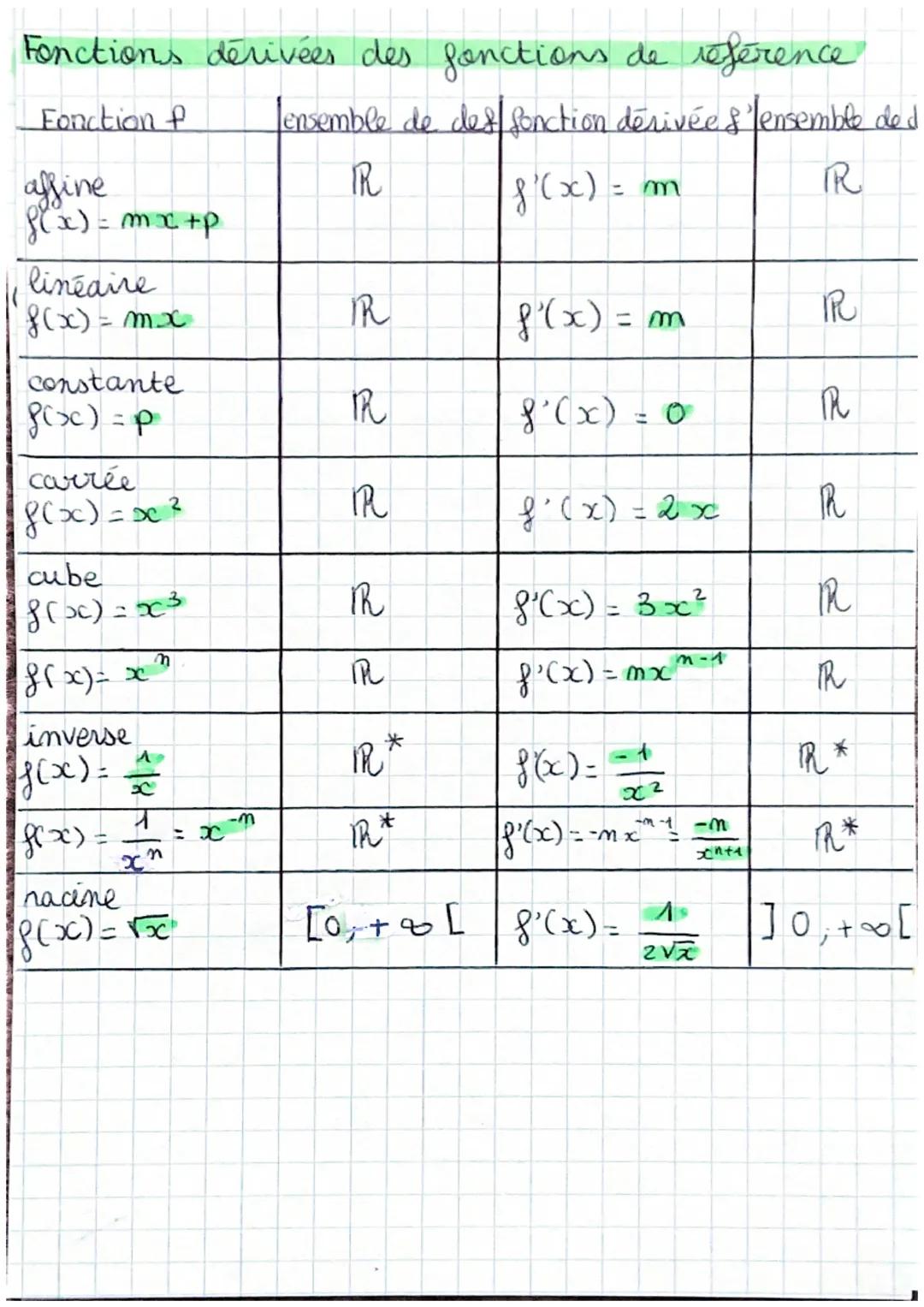 # dérivées et sens de
sariation

Tause d'accroissement et nombre dérivé

tause d' accroissement de la fonction & entre a et ath:

$\frac{f(a