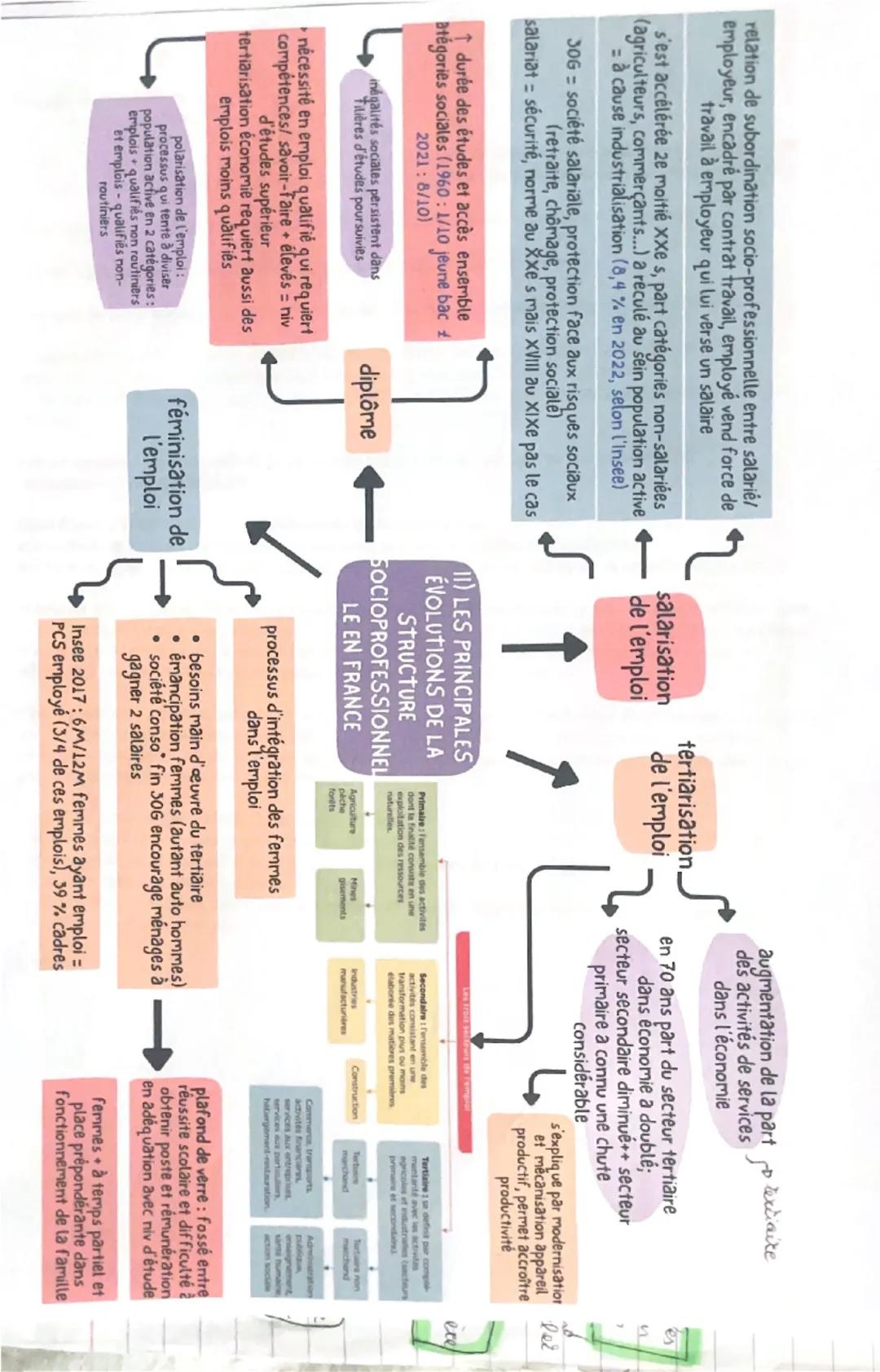 relation de subordination socio-professionnelle entre salarié/
employeur, encadré par contrat travail, employé vend force de
travail à emplo