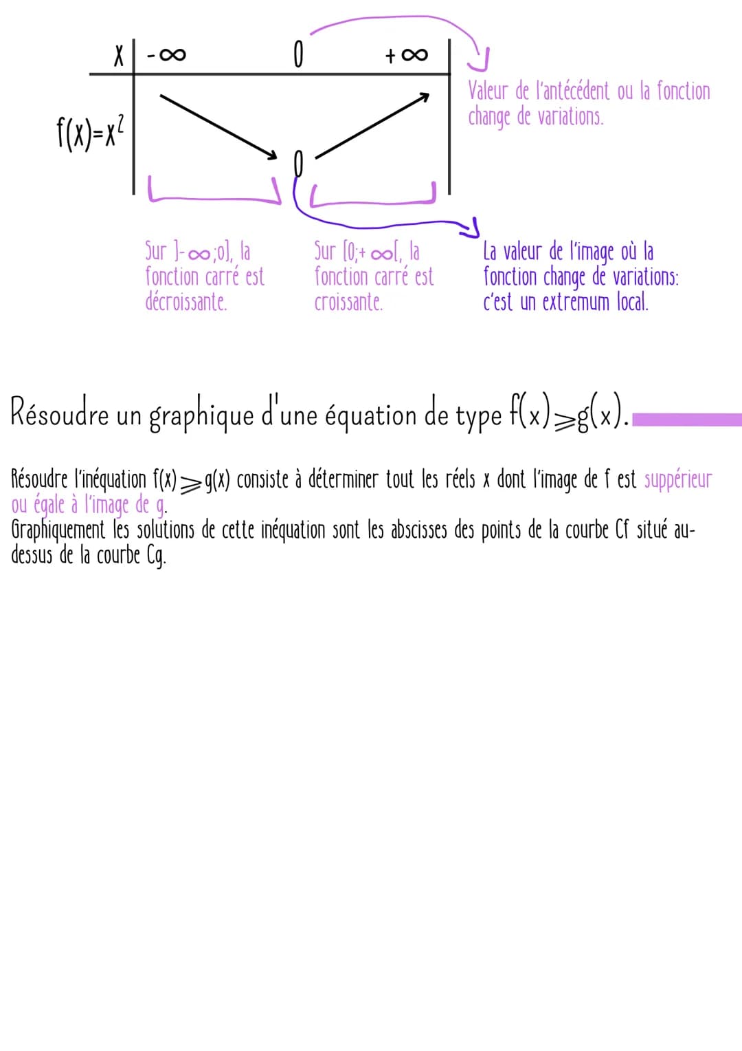 MATHÉMATIQUE
fonction carre et variation
Définition
La fonction carré est définie sur IR par f(x)=x², autrement dit c'est la fonction qui, à