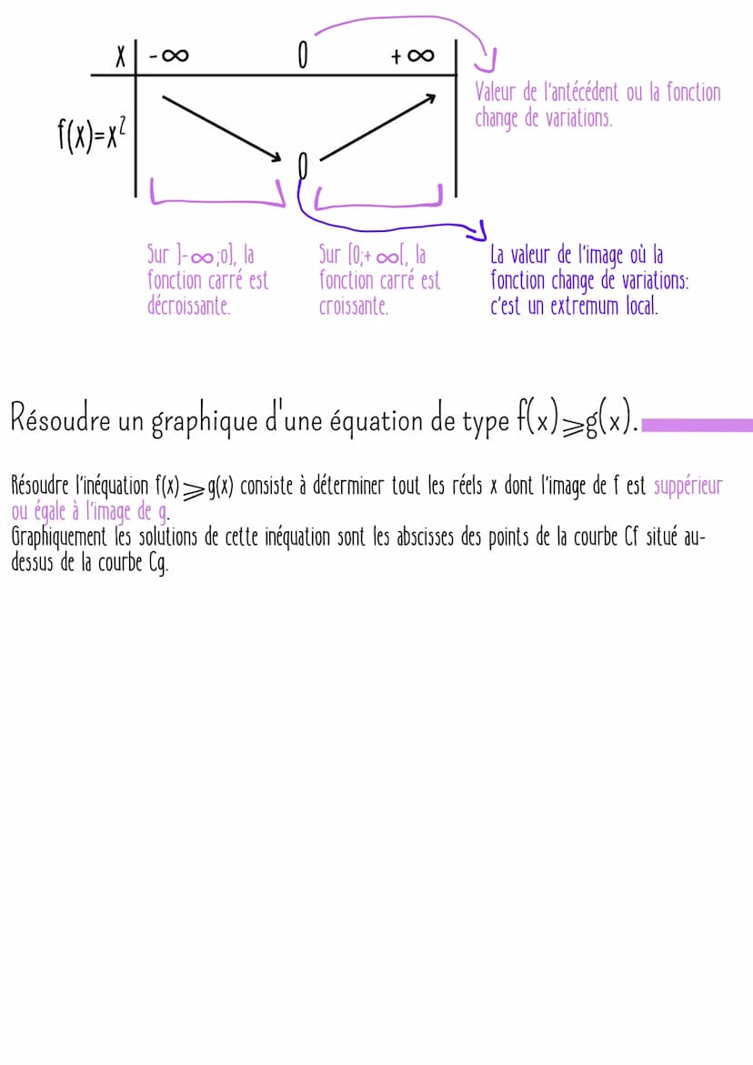 MATHÉMATIQUE
fonction carre et variation
Définition
La fonction carré est définie sur IR par f(x)=x², autrement dit c'est la fonction qui, à
