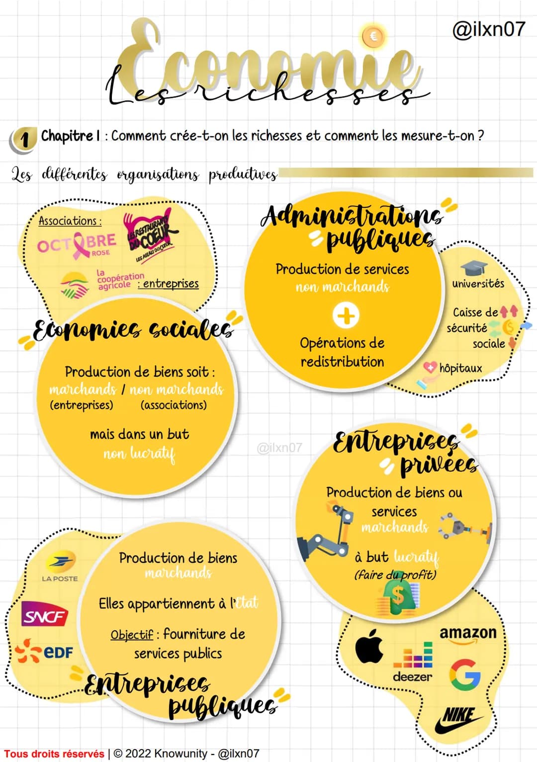 Associations:
OCTOBRE
LA POSTE
CO
Les
1 Chapitre I : Comment crée-t-on les richesses et comment les mesure-t-on ?
Les différentes organisati