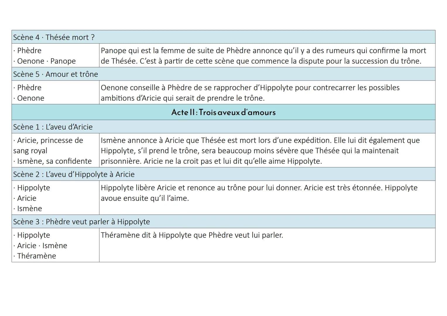 Fiche de lecture Phèdre
1) DATE DE PARUTION:
I- PRÉSENTATION DU LIVRE
La première édition de la tragédie de Phèdre a été publiée à Paris en 