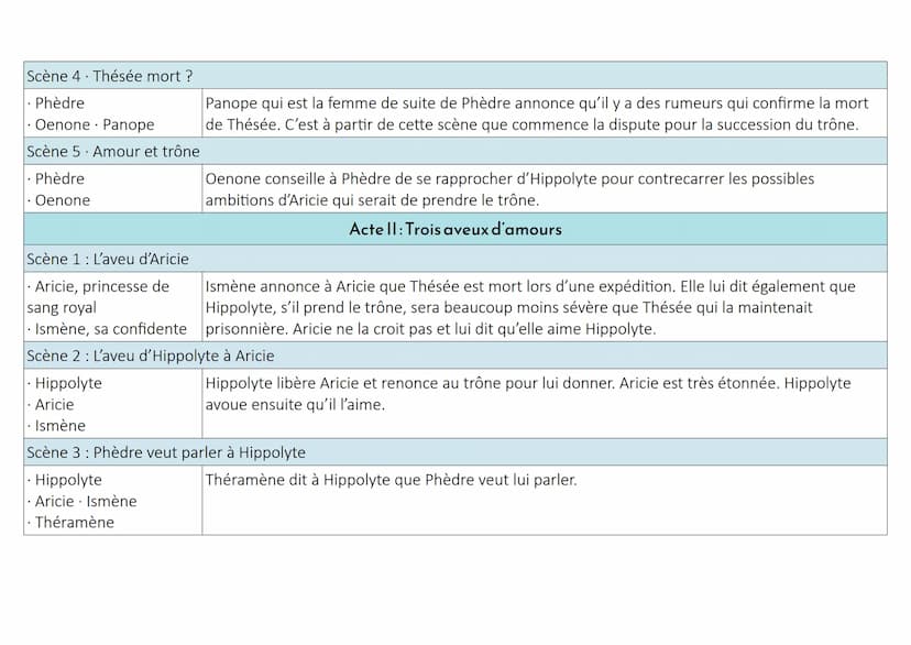 Fiche de lecture Phèdre
1) DATE DE PARUTION:
I- PRÉSENTATION DU LIVRE
La première édition de la tragédie de Phèdre a été publiée à Paris en 