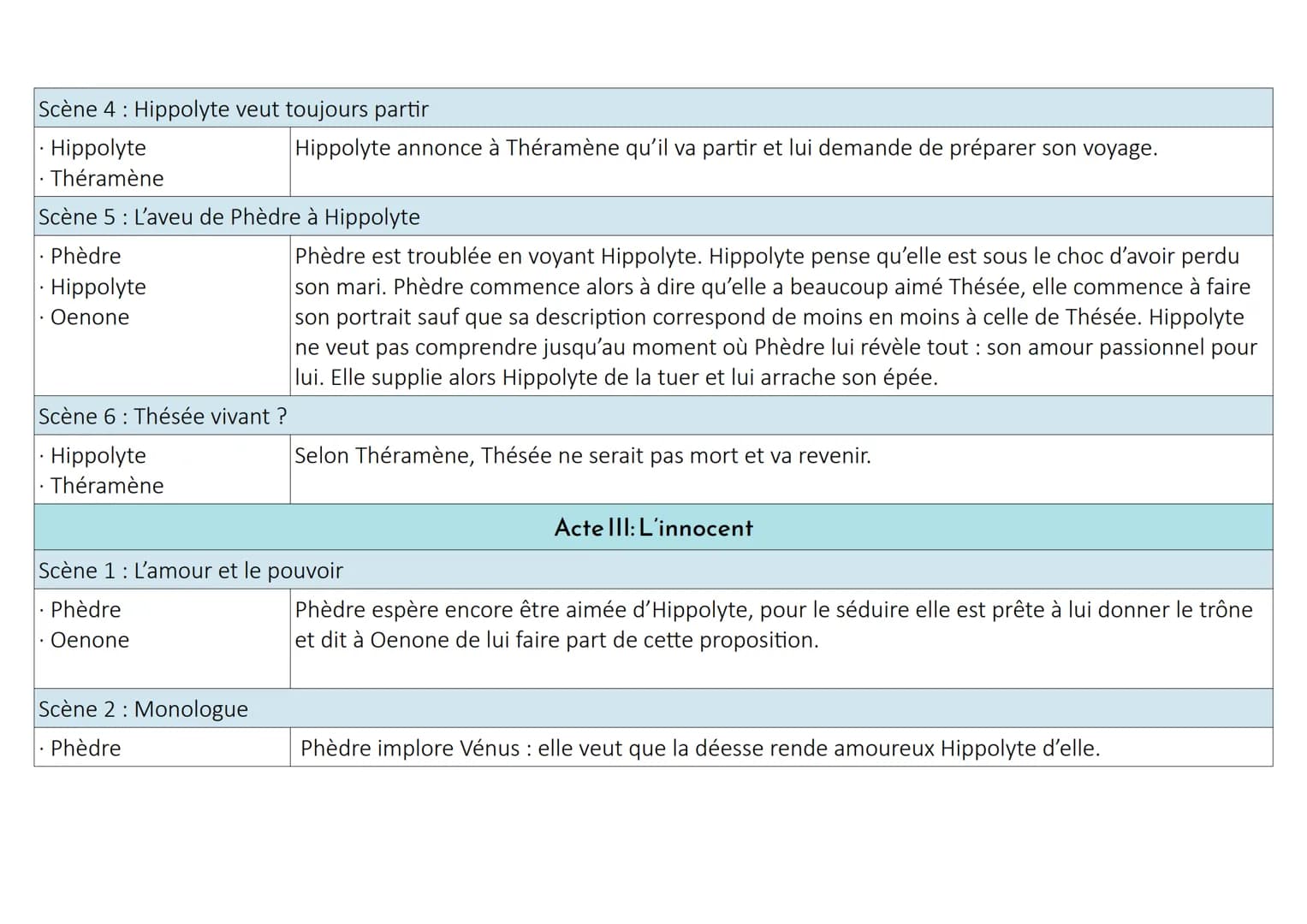 Fiche de lecture Phèdre
1) DATE DE PARUTION:
I- PRÉSENTATION DU LIVRE
La première édition de la tragédie de Phèdre a été publiée à Paris en 