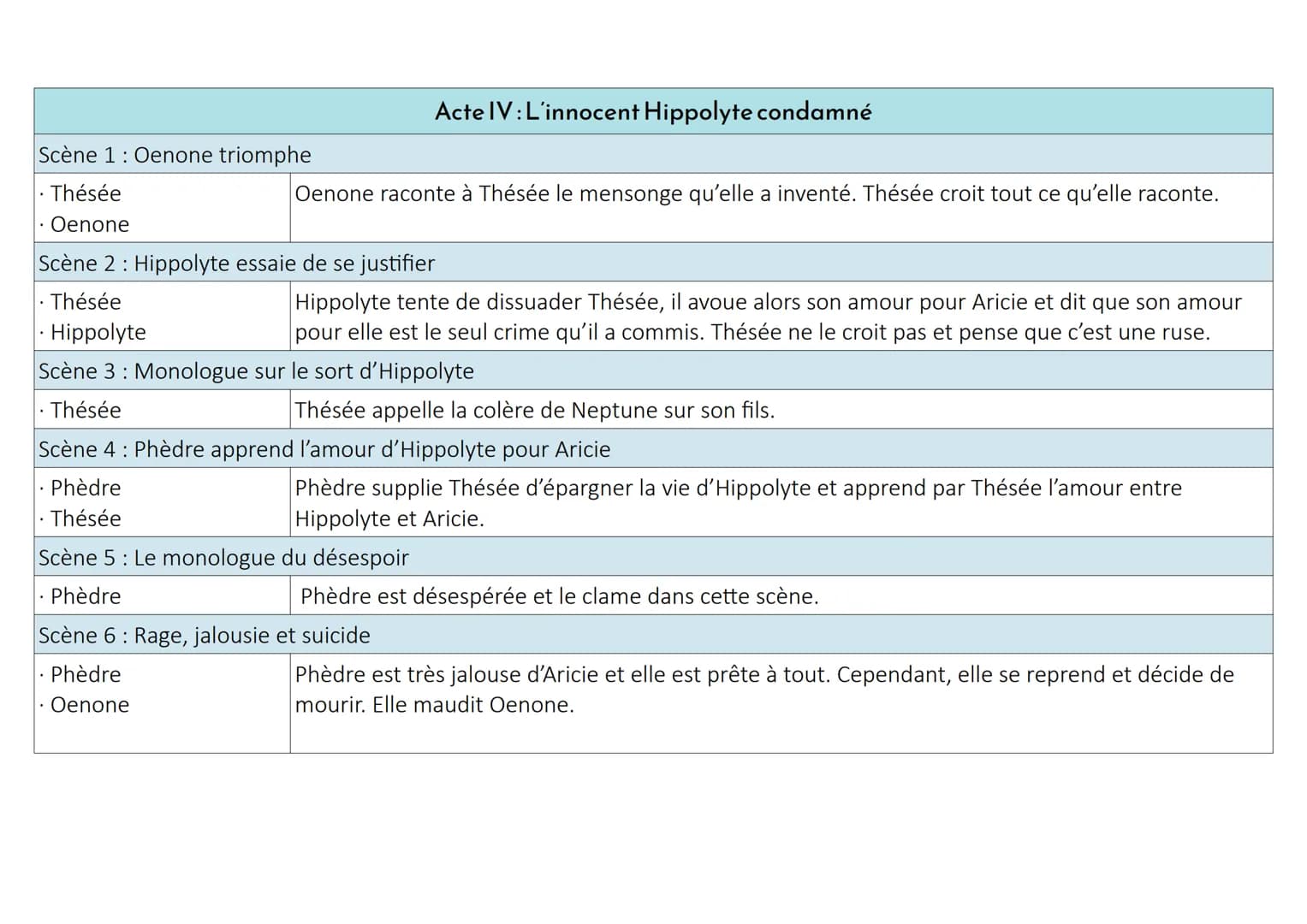 Fiche de lecture Phèdre
1) DATE DE PARUTION:
I- PRÉSENTATION DU LIVRE
La première édition de la tragédie de Phèdre a été publiée à Paris en 