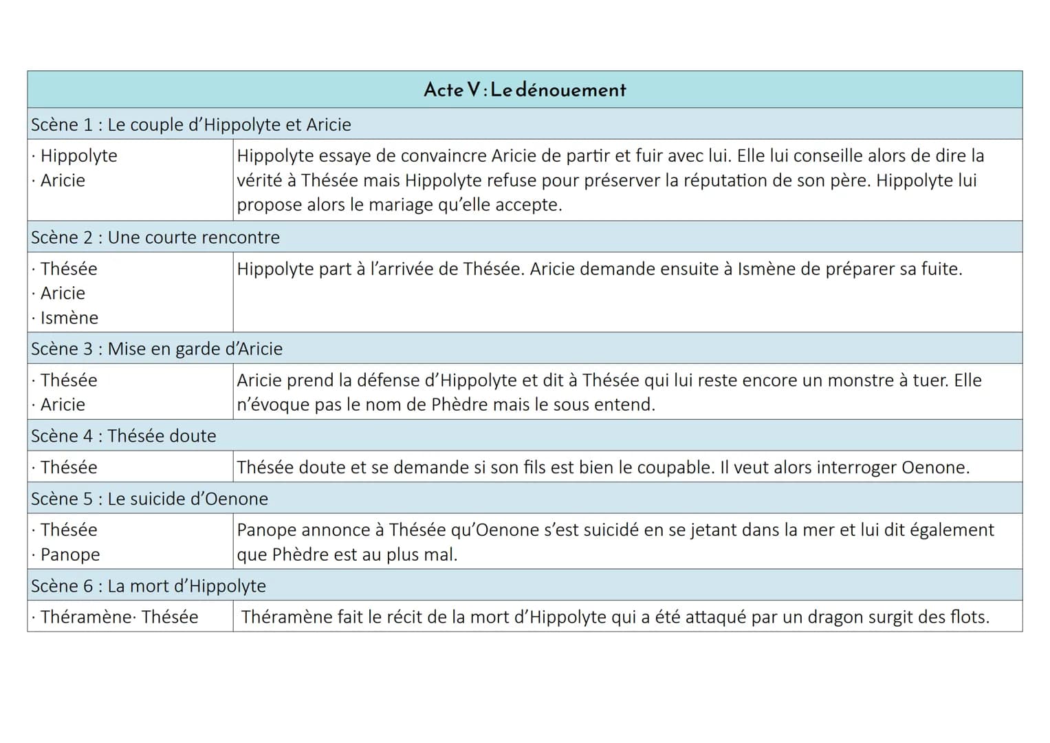 Fiche de lecture Phèdre
1) DATE DE PARUTION:
I- PRÉSENTATION DU LIVRE
La première édition de la tragédie de Phèdre a été publiée à Paris en 