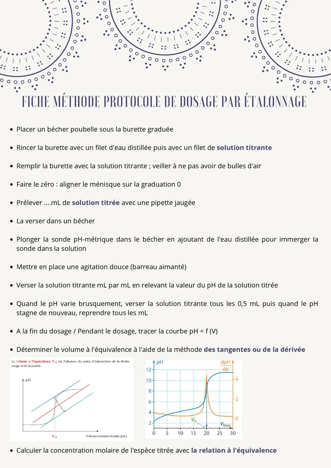 fiche méthode chimie 