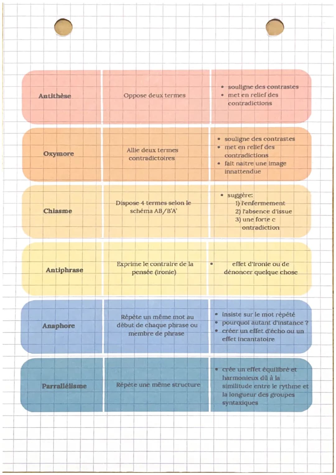 LES FIGURES DE STYLE
rapproche deux réalités
différentes: suggère une
nouvelle réalité
• méliorative / péjorative
• qu'est-ce qu'elle suggèr