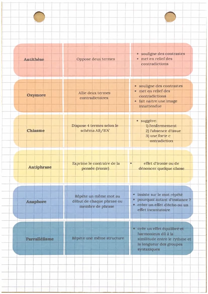 LES FIGURES DE STYLE
rapproche deux réalités
différentes: suggère une
nouvelle réalité
• méliorative / péjorative
• qu'est-ce qu'elle suggèr