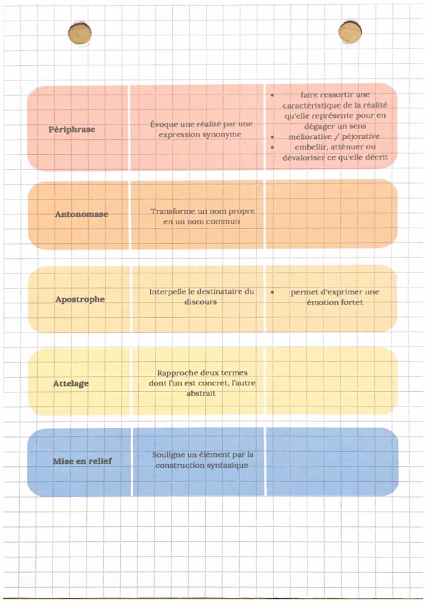 LES FIGURES DE STYLE
rapproche deux réalités
différentes: suggère une
nouvelle réalité
• méliorative / péjorative
• qu'est-ce qu'elle suggèr