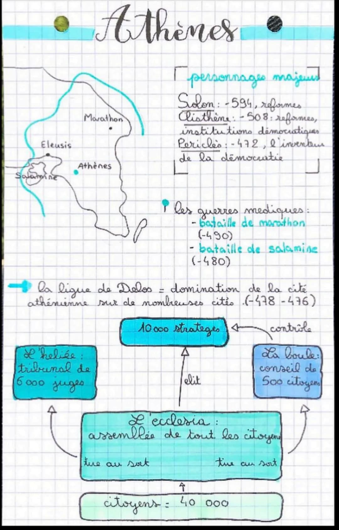 Eleusis
Salamine
Athenes
Marathon
Athènes
L'heliée:
tribunal de
6000 jидео
1 personnages majeurs
Solon: -594, reformes
Cliathine: -508: refo