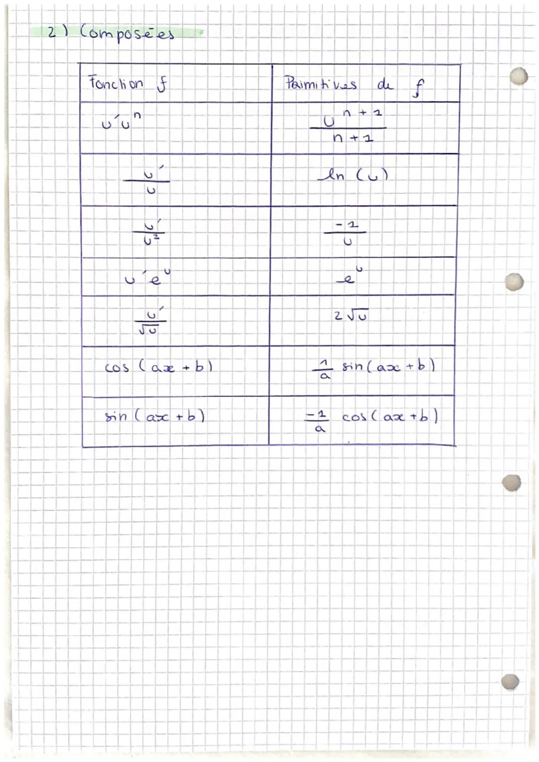 # PRIMITIVES ET ÉQUATIONS DIFFÉRENTIELLES. 1

I- Operations

1) Fonctions de Déférence

| f(x) | PRI miti ve F (el |
|---|---|
| $k$ | $kx +