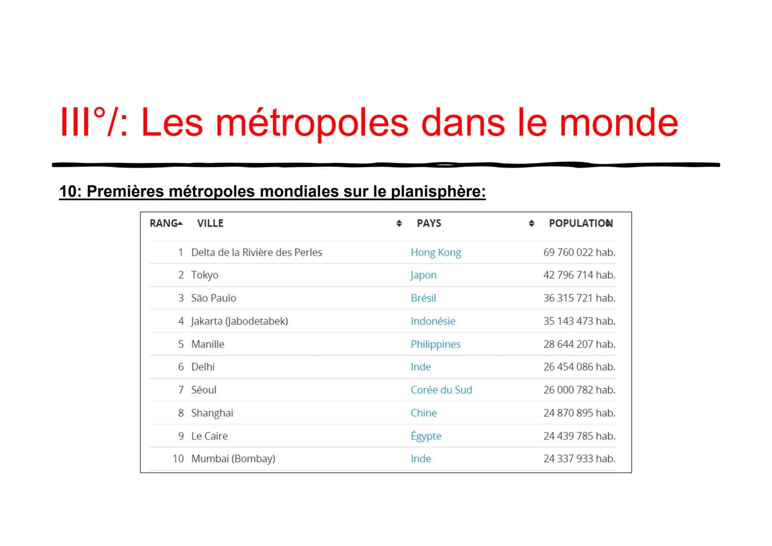 Chapitre 1: Habiter
une métropole
Problématique : Comment habiter et cohabiter
durablement dans une métropole ? 1°/: Habiter une métropole:
