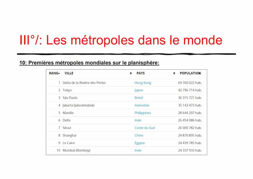 Chapitre 1: Habiter
une métropole
Problématique : Comment habiter et cohabiter
durablement dans une métropole ? 1°/: Habiter une métropole:
