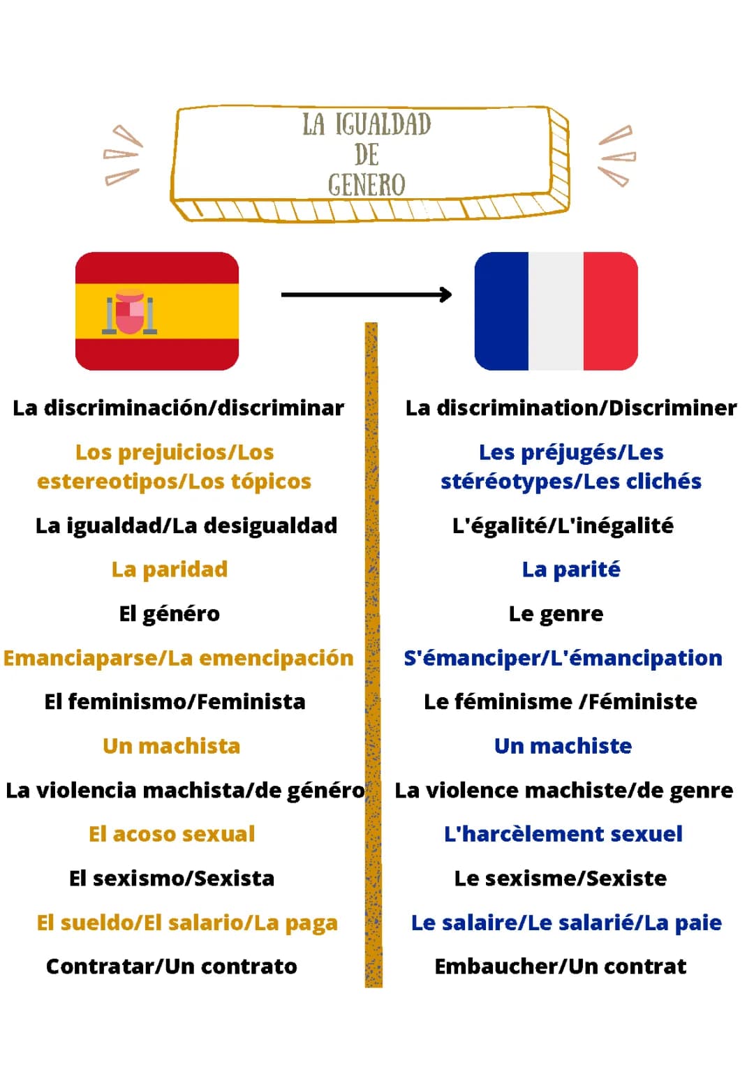 Vocabulaire Espagnol: Igualdad de généro