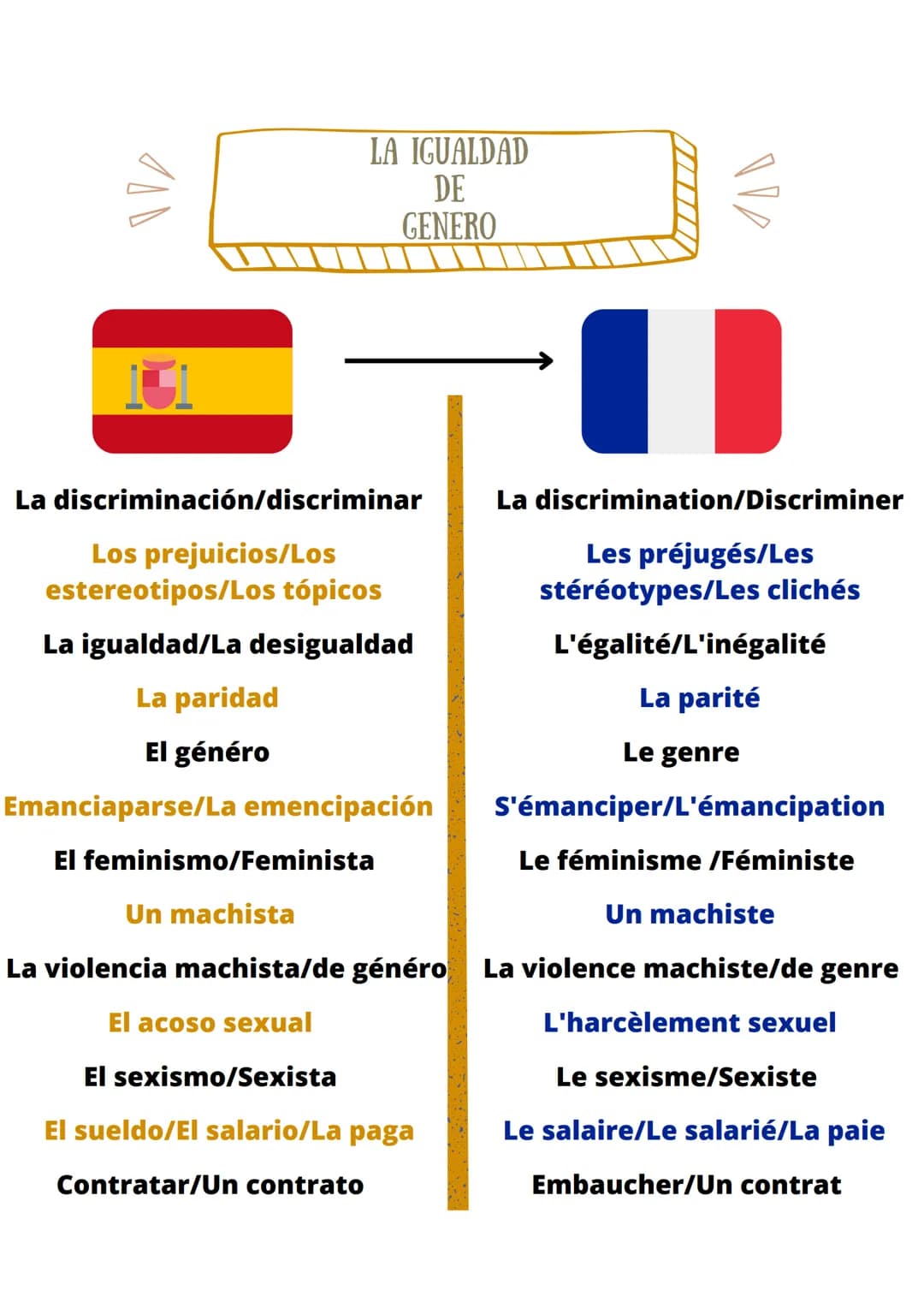110
II
LA IGUALDAD
DE
GENERO
La discriminación/discriminar
Los prejuicios/Los
estereotipos/Los tópicos
La igualdad/La desigualdad
La paridad