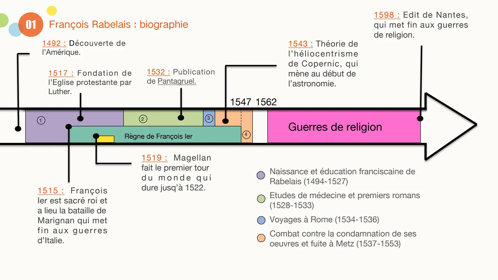 L'humanisme de
Rabelais au XVIème
siècle
Oeuvre étudiée : Gargantua (1534)
ABRAHAM Hermance Sommaire
01 François Rabelais : biographie
02 Ré