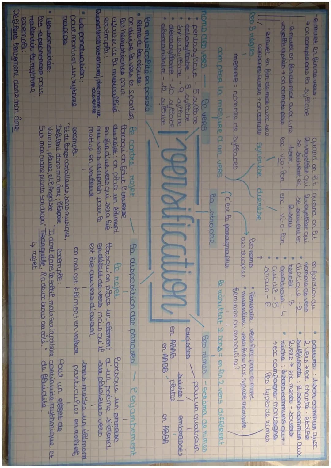 -emuet en fin de vers:
↳on compte pas la syllabe
-e muet en fin de mot avec une
voyeffe aprèD → on compte pas
•
-emuet en fin de mot avec un