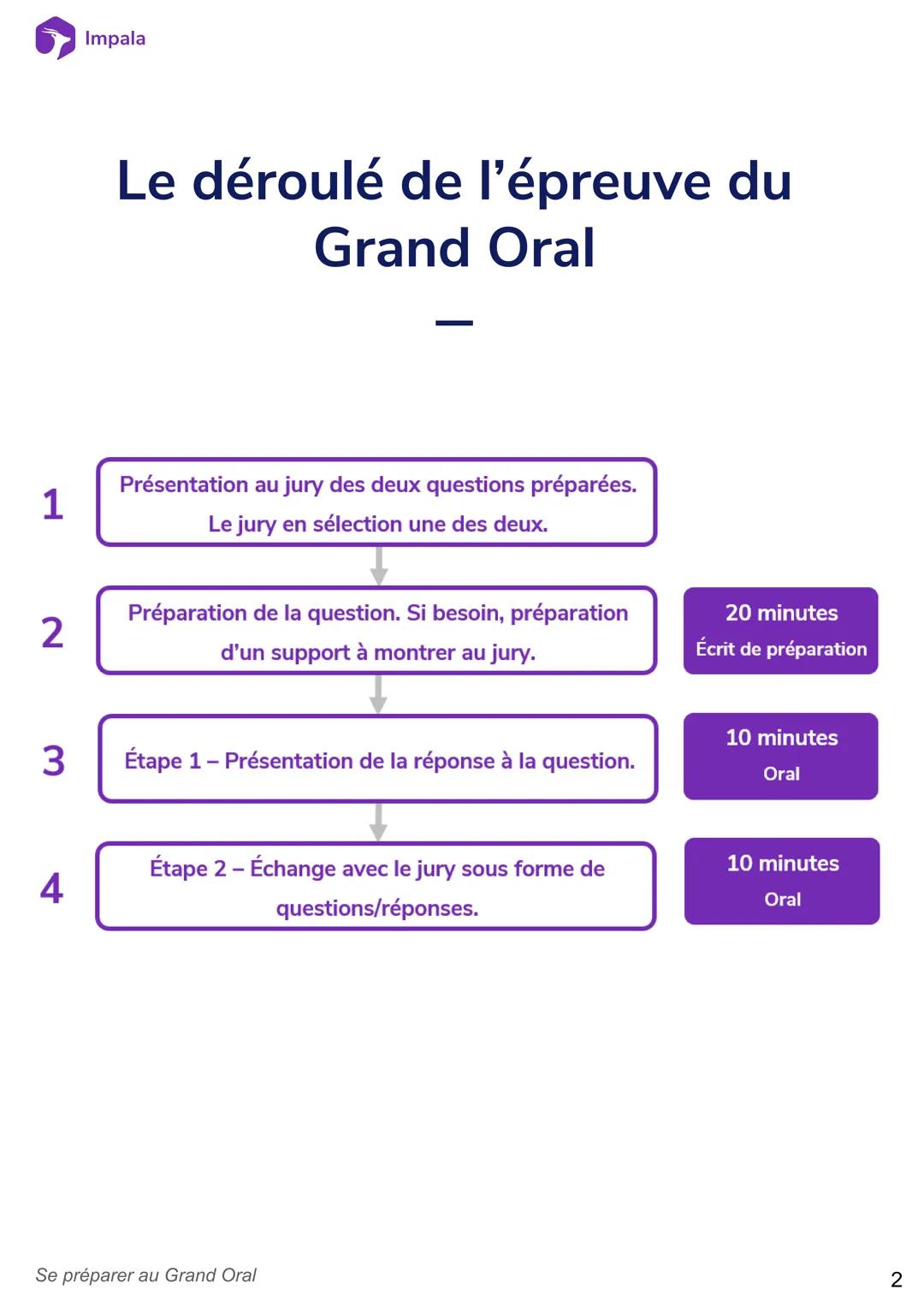 Se préparer au Grand Oral
Durée : 1h50 - Classe : Term
Le déroulé de l'épreuve du
Grand Oral
Grille d'auto-évaluation -
Grand Oral
La recett