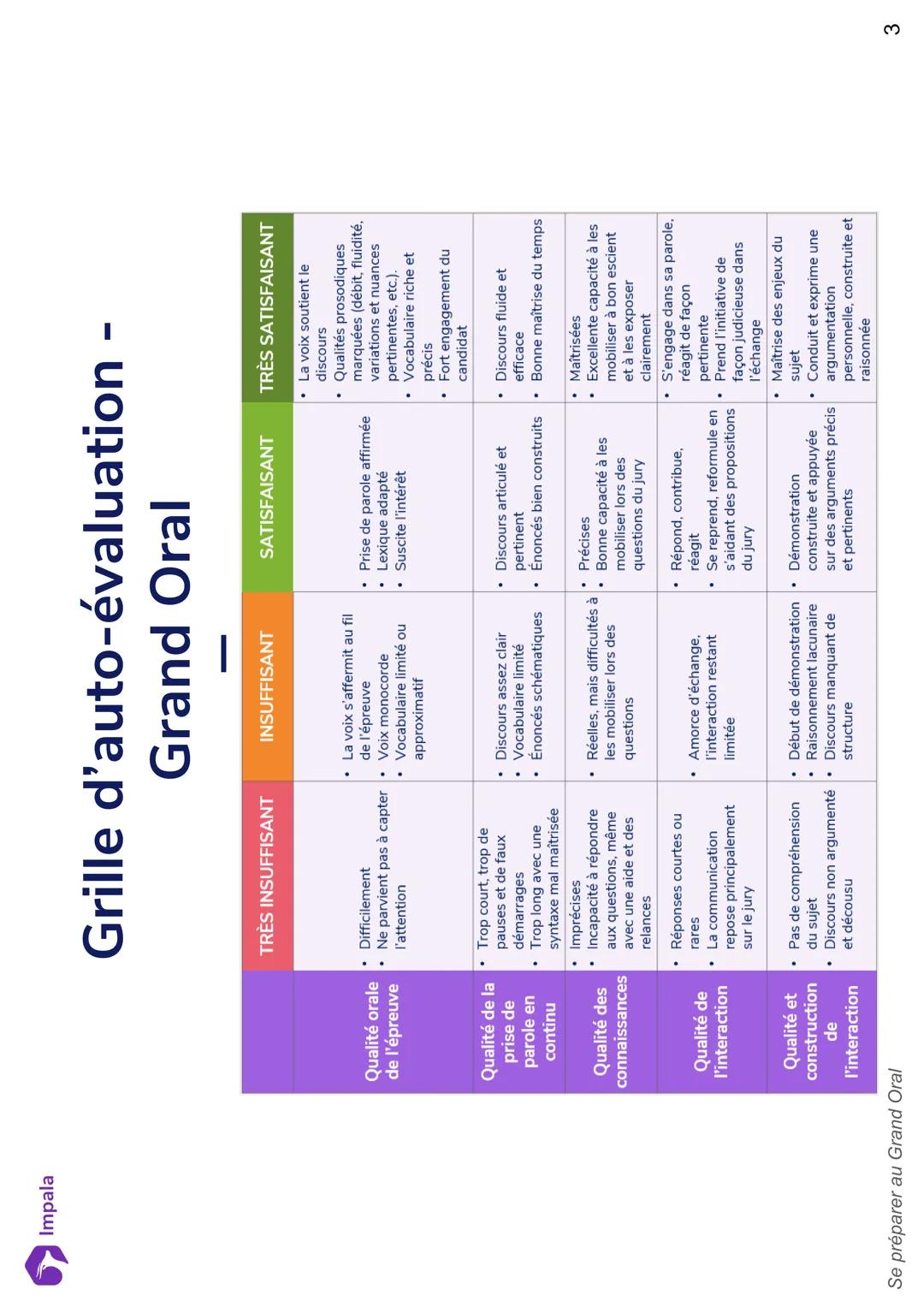 Se préparer au Grand Oral
Durée : 1h50 - Classe : Term
Le déroulé de l'épreuve du
Grand Oral
Grille d'auto-évaluation -
Grand Oral
La recett