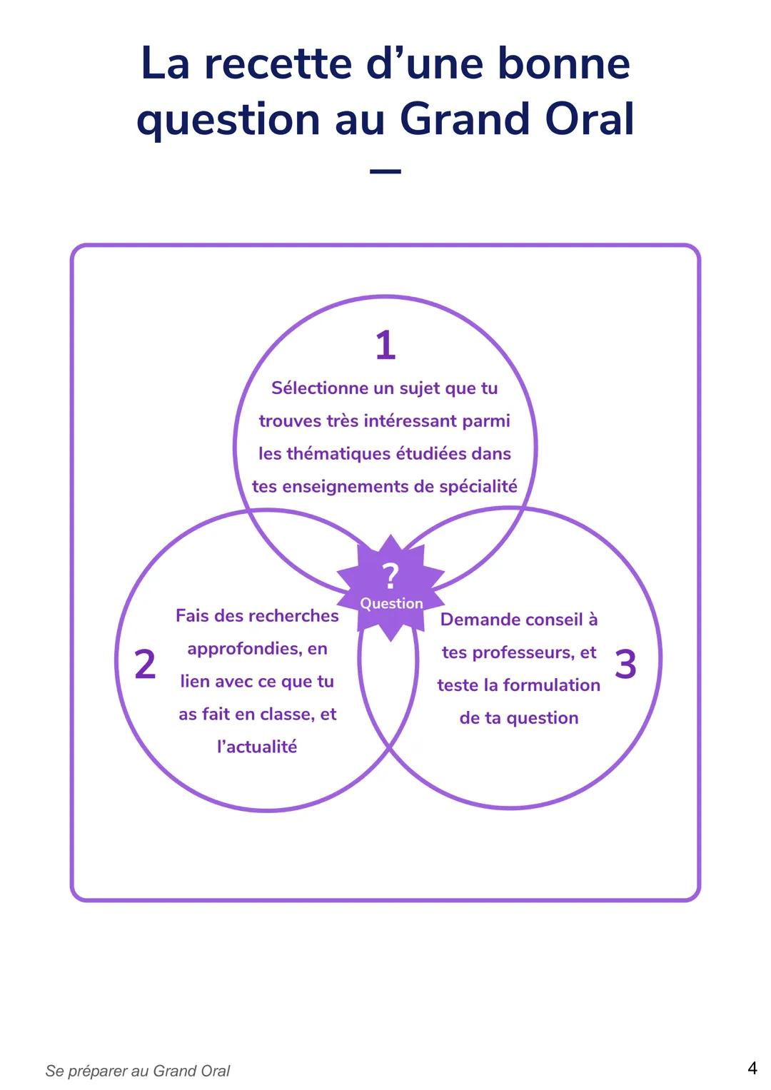 Se préparer au Grand Oral
Durée : 1h50 - Classe : Term
Le déroulé de l'épreuve du
Grand Oral
Grille d'auto-évaluation -
Grand Oral
La recett