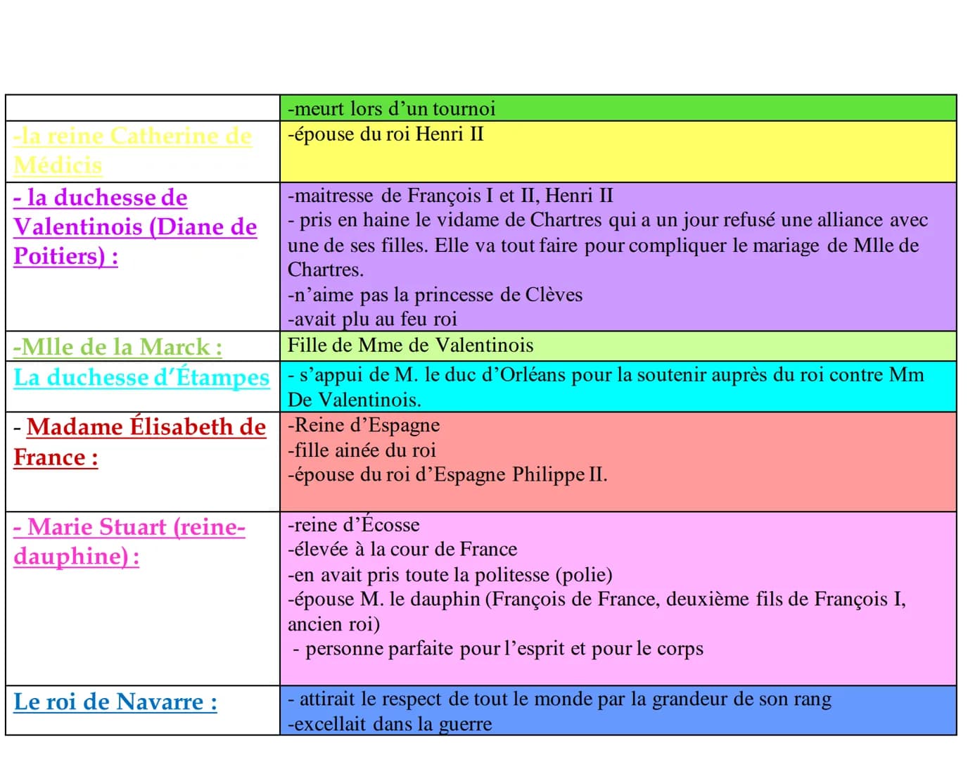 Fiche de lecture de la princesse de Clèves :
OBJET D'ETUDE : Le roman et le récit du Moyen Age-au
XXIème siècle
La Princesse de Clèves, Mada