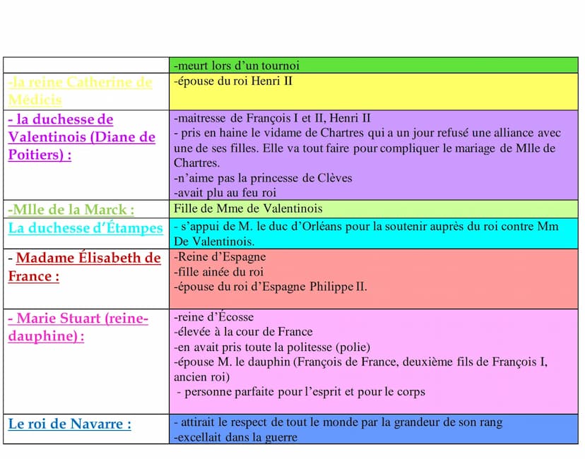 Fiche de lecture de la princesse de Clèves :
OBJET D'ETUDE : Le roman et le récit du Moyen Age-au
XXIème siècle
La Princesse de Clèves, Mada