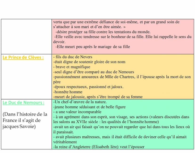 Fiche de lecture de la princesse de Clèves :
OBJET D'ETUDE : Le roman et le récit du Moyen Age-au
XXIème siècle
La Princesse de Clèves, Mada
