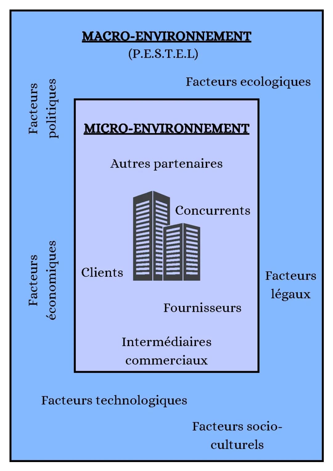 MANAGEMENT ; diagnostique stratégique 
