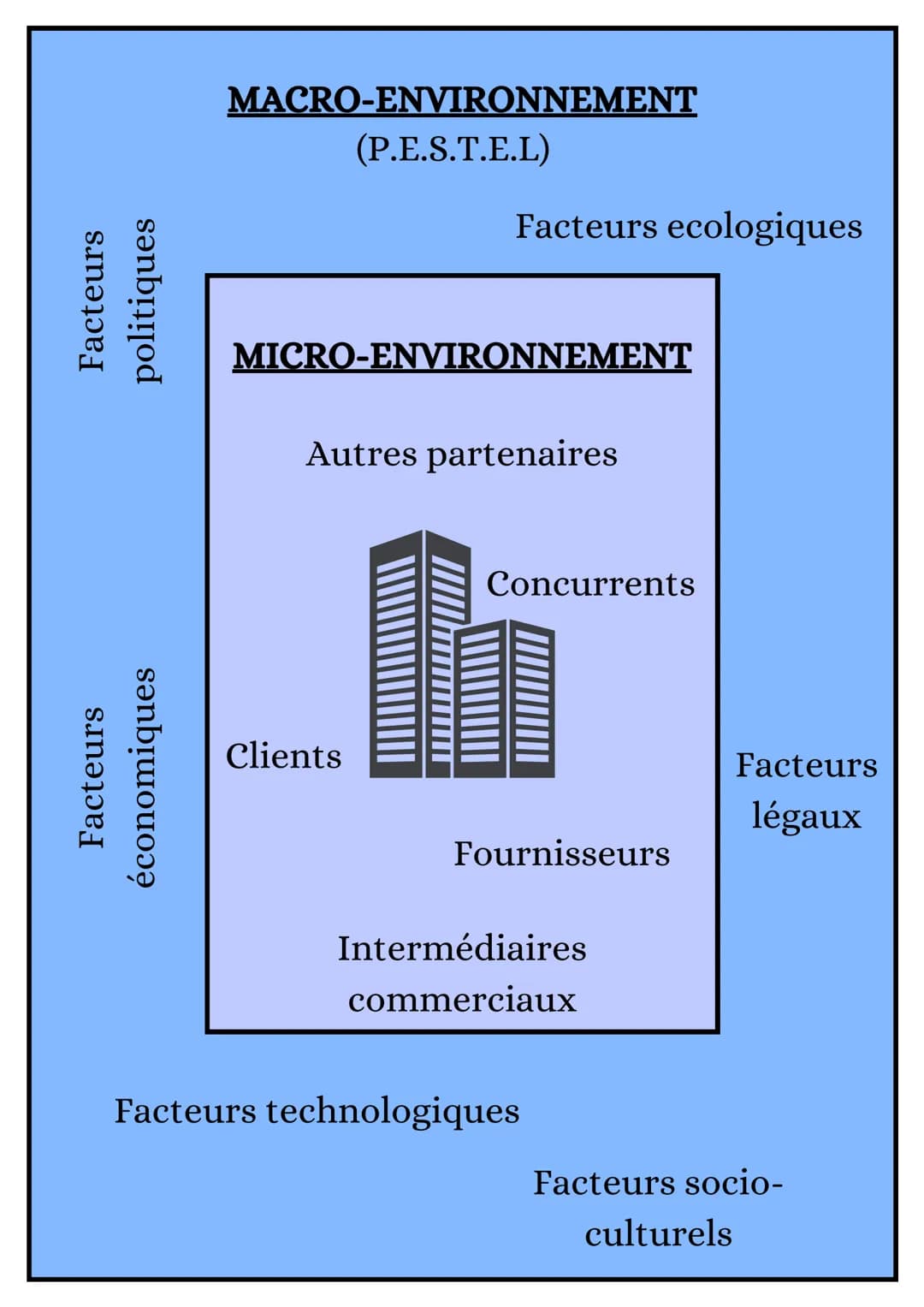 Facteurs
politiques
Facteurs
économiques
MACRO-ENVIRONNEMENT
(P.E.S.T.E.L)
Facteurs ecologiques
MICRO-ENVIRONNEMENT
Autres partenaires
Clien