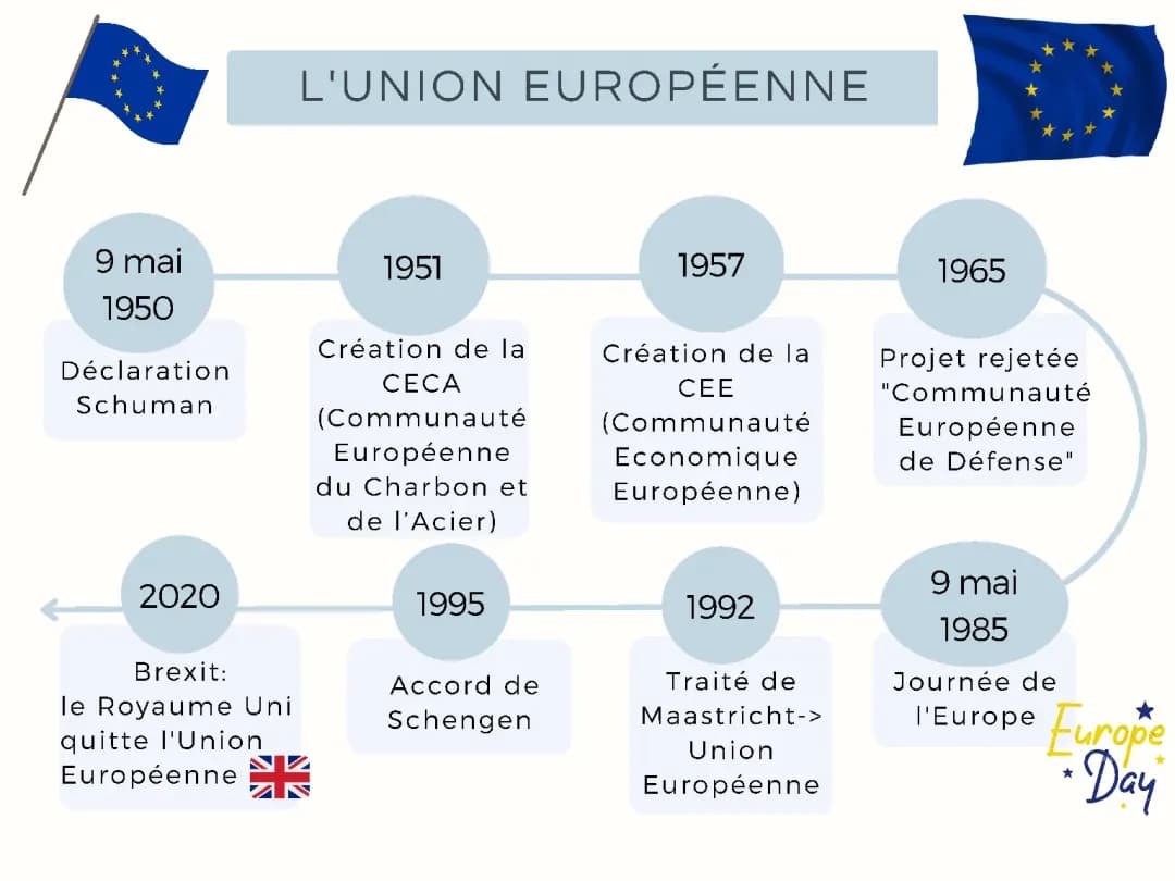 L'Union Européenne 