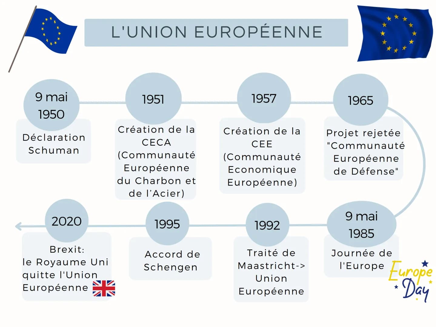 9 mai
1950
Déclaration
Schuman
2020
Brexit:
le Royaume Uni
quitte l'Union
Européenne
L'UNION EUROPÉENNE
1951
Création de la
CECA
(Communauté
