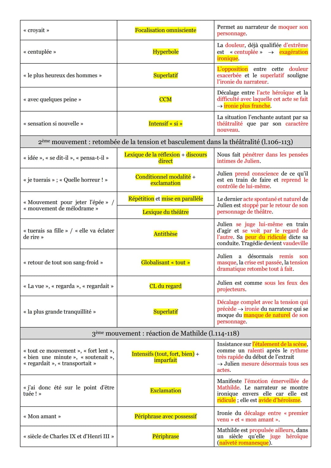 Le Rouge et le Noir de Stendhal raconte l'évolution sociale, sous la Restauration, de Julien
Sorel, jeune homme pauvre, rêveur, méprisé par 