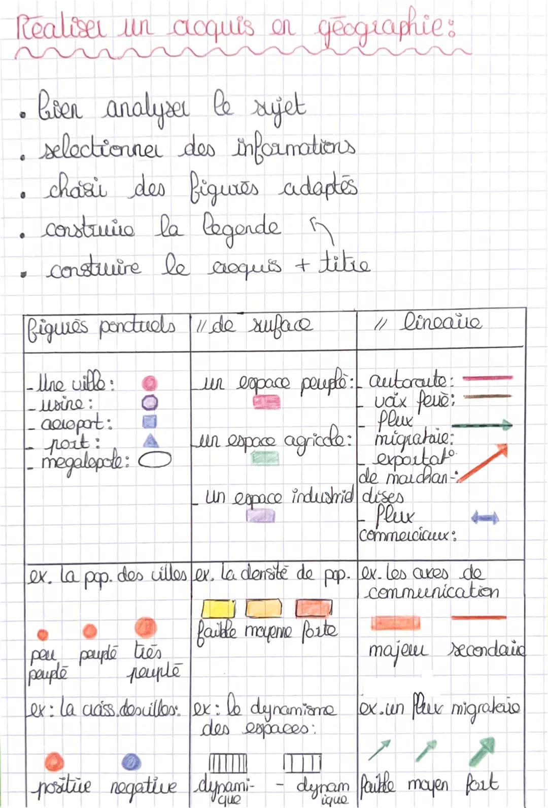 Realiser un acquis on geographie:
bien analyser le sujet
selectionner des informations
chasi des figures adaptés
construire la legende
const