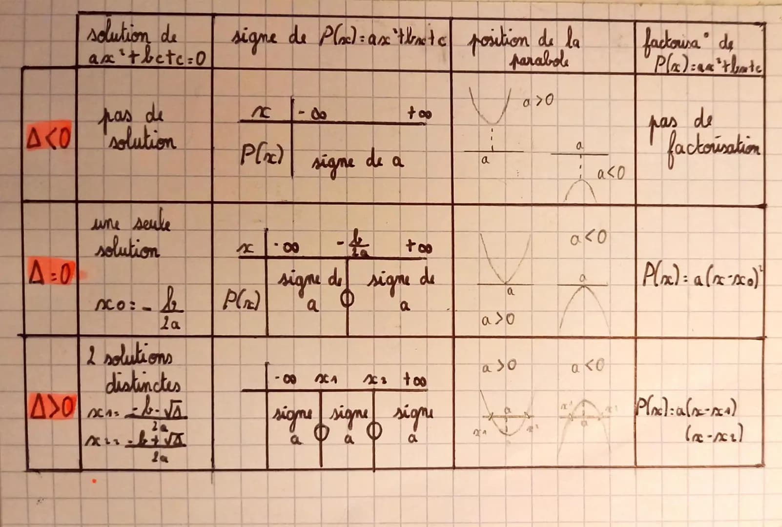 MATHS
IDENTITES REMARQUABLES:
2
(a+b) ²= a ² + 2ab + b
(a - b) ² = a ² - 2ab + b ²
2
(a + b)(a - b) = a ²-b²
forme développée : f(x) = a
ax²