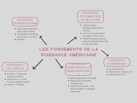 Know Carte mentale des fondements de la puissance Américaine  thumbnail