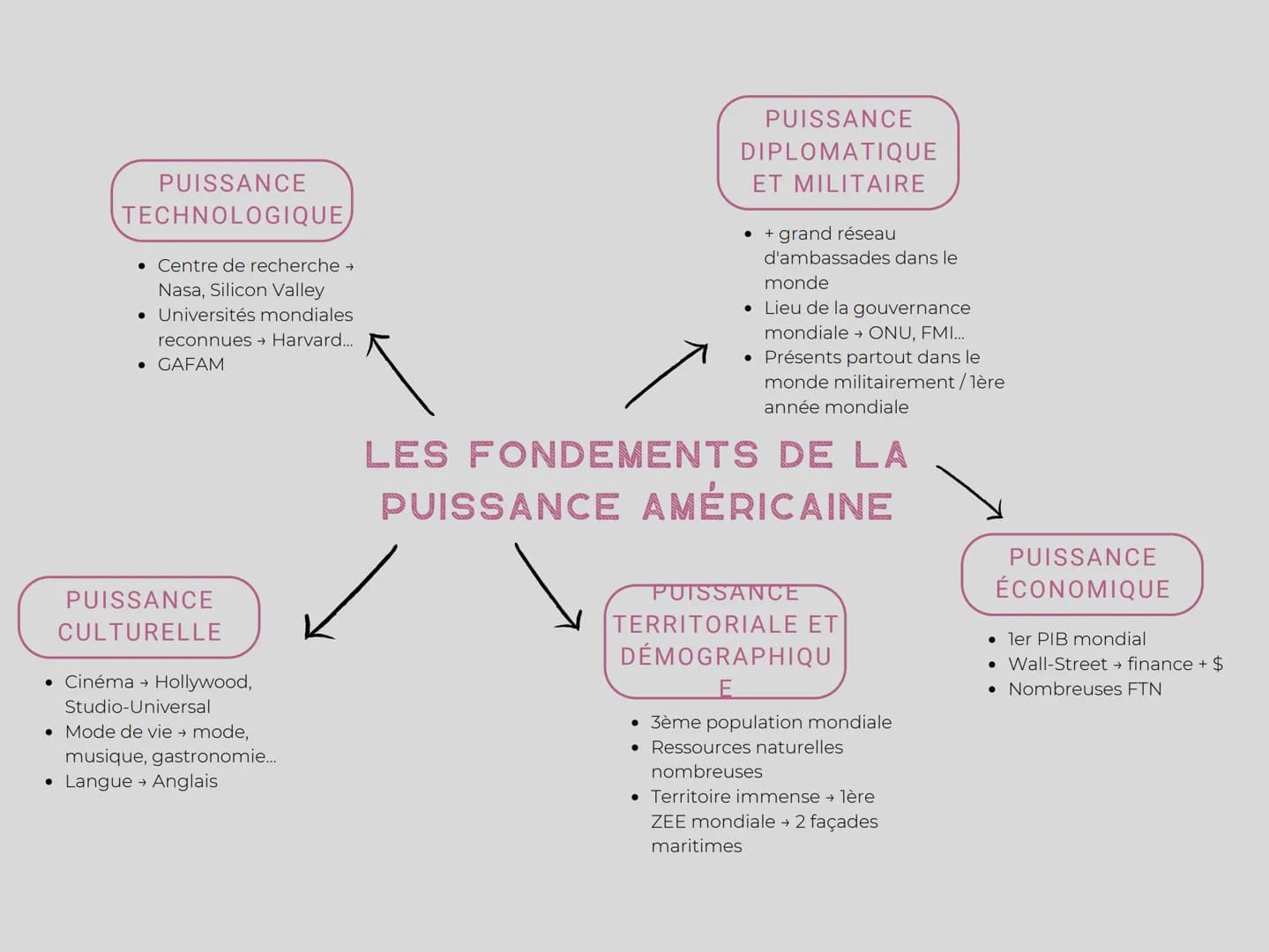 PUISSANCE
TECHNOLOGIQUE
• Centre de recherche →
Nasa, Silicon Valley
• Universités mondiales
reconnues → Harvard...
●
• GAFAM
PUISSANCE
CULT