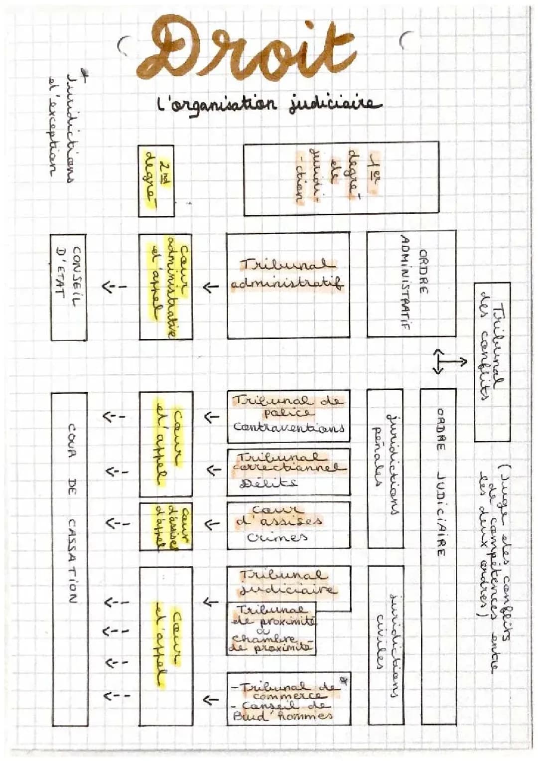 Organisation judiciaire en France - Le Système judiciaire Définition et les Différents Tribunaux