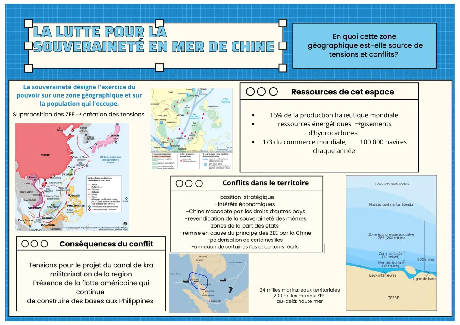 La souveraineté désigne l'exercice du
pouvoir sur une zone géographique et sur
la population qui l'occupe.
Superposition des ZEE → création 