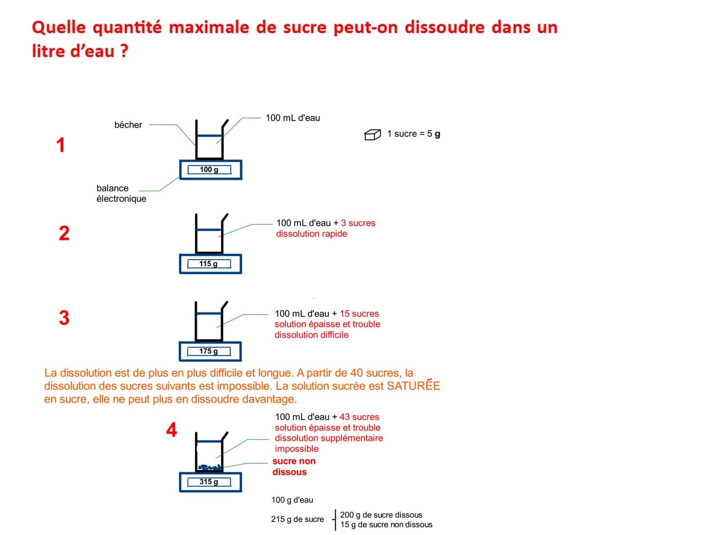La solubilité
Les solutions
Solvants et solutés II. Les dosages du Champagne
Le dosage est la dernière touche apportée au vin de Champagne a
