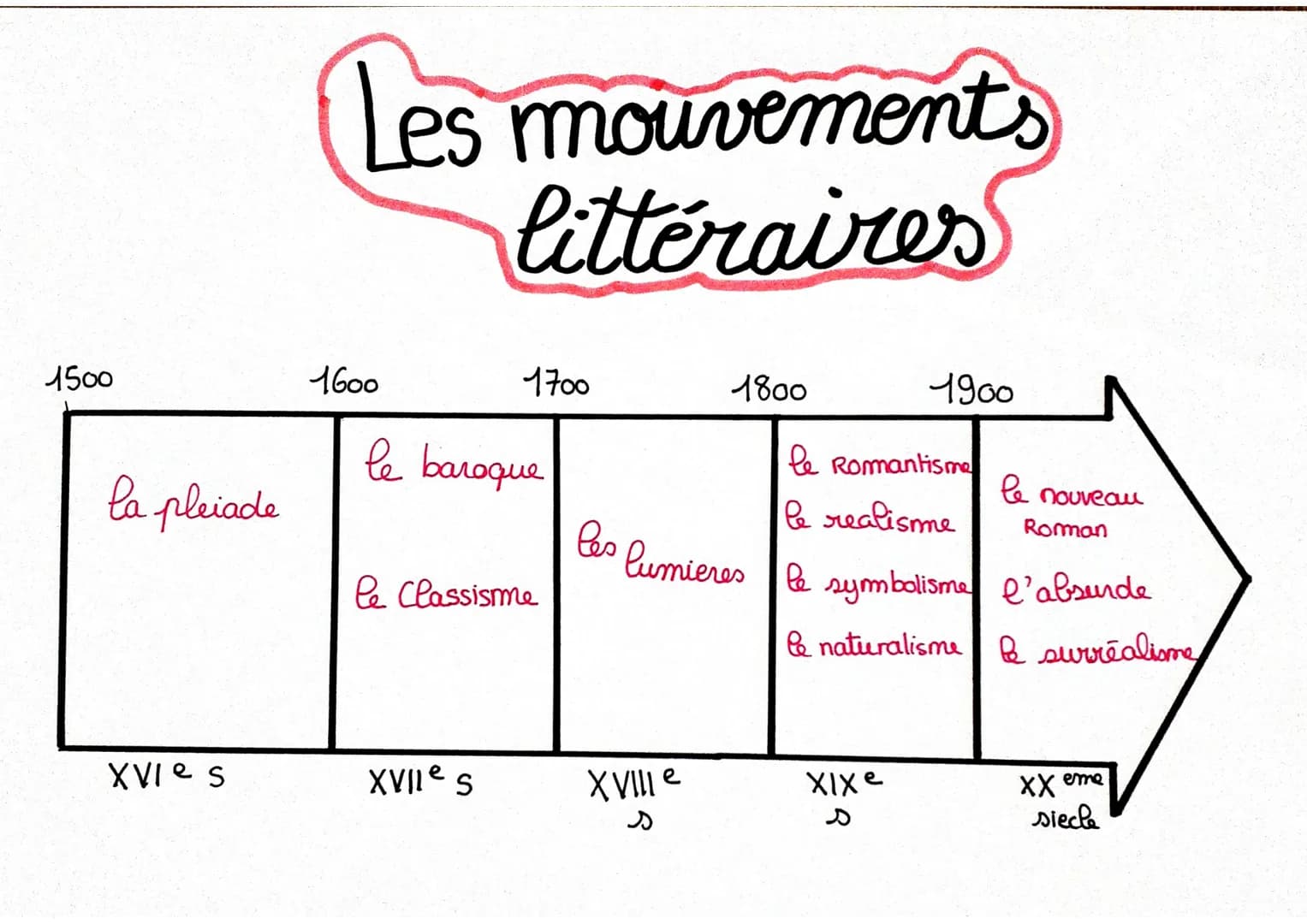 1500
la pleiade
XVIe s
Les mouvements
littéraires
1600
1700
le baroque
le Classisme
XVIIe s
1800
XVIIIe
1900
le Romantisme
le realisme
les
•