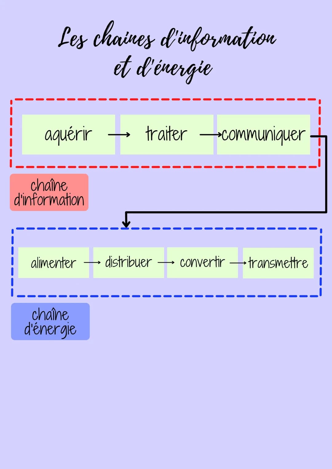 Les chaines d'information
et d'énergie
aquérir
chaîne
d'information
alimenter
chaîne
d'énergie
traiter →→→communiquer
• distribuer convertir