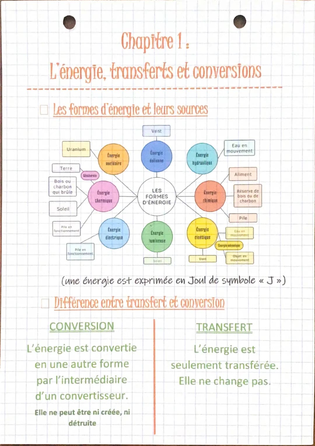 Chapitre 1.
L'énergie, transferts et conversions
Les formes d'énergie et leurs sources
Uranium
Terre
Bais ou
charbon
qui brûle
Soleil
Pile e