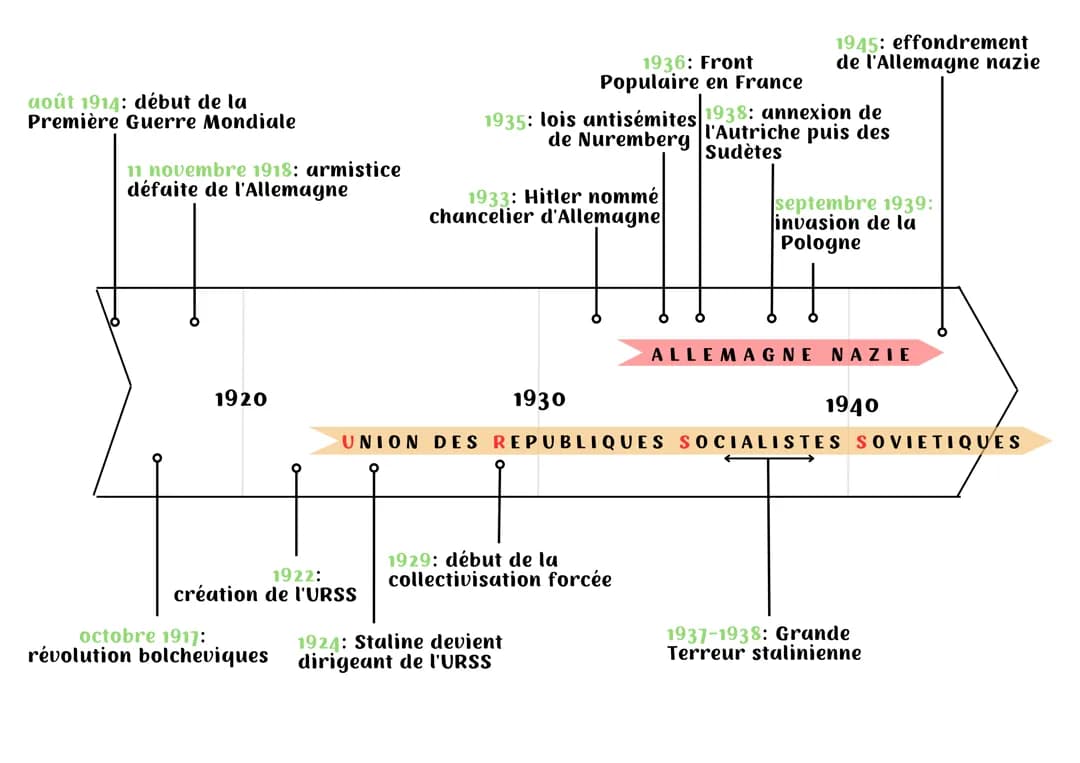 HISTOIRE: démocraties fragilisées et expériences totalitaires